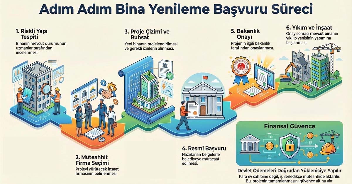 Yerinde Kentsel Dönüşüm, Adım Adım Başvuru Süreci